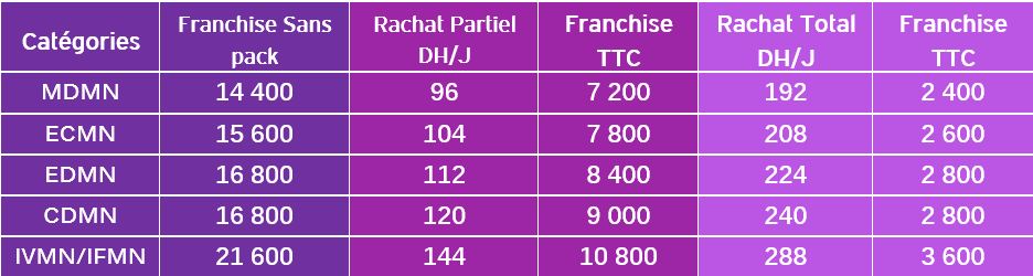 tableau de garantie